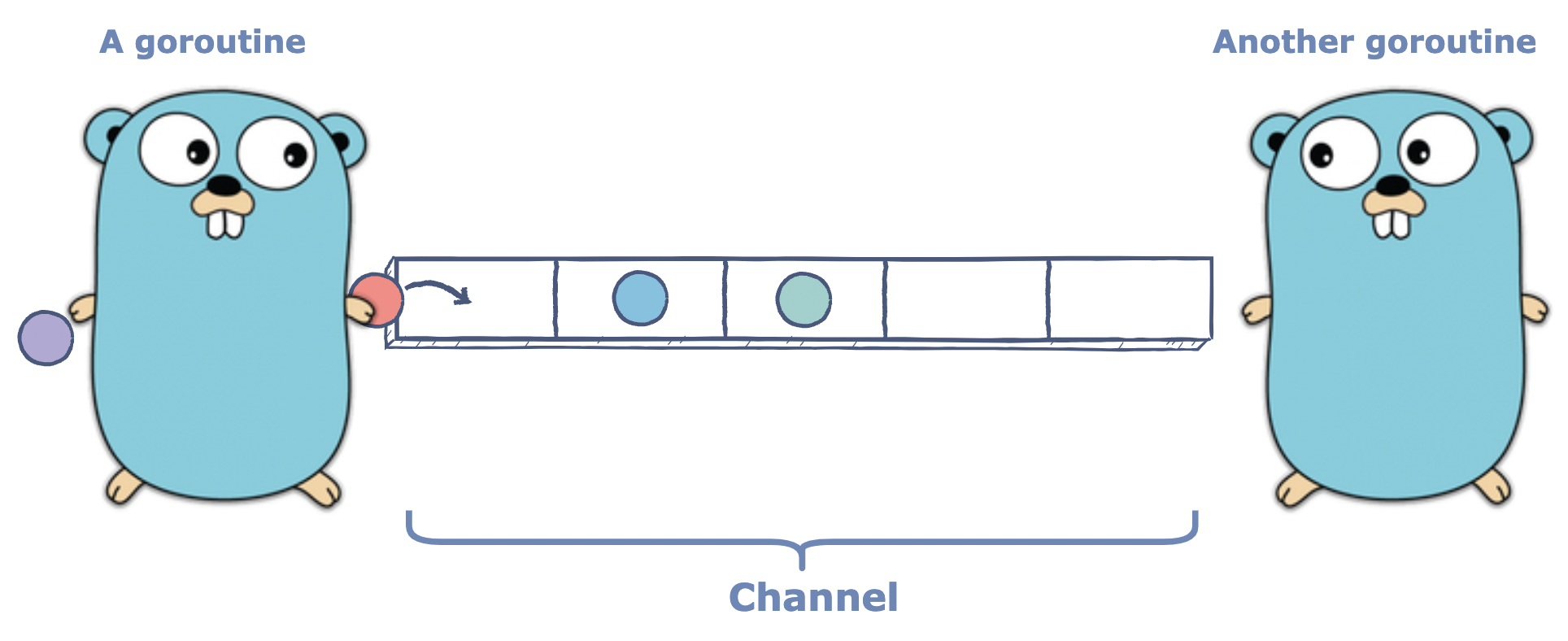 sending data through channels from one goroutine to another