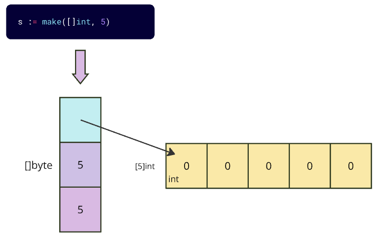 make a slice with equal len and cap in Golang