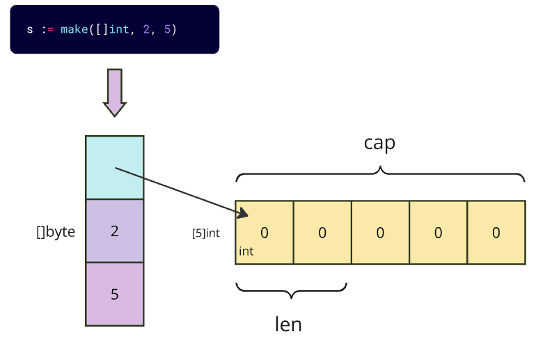 initial an slice using make function with unequal len and cap