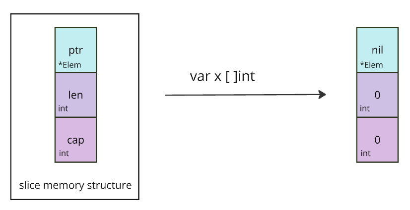 slice declaration in golang