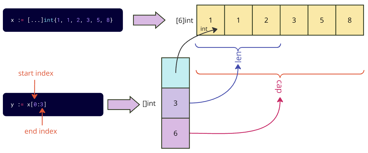 initial an slice using make function with unequal len and cap