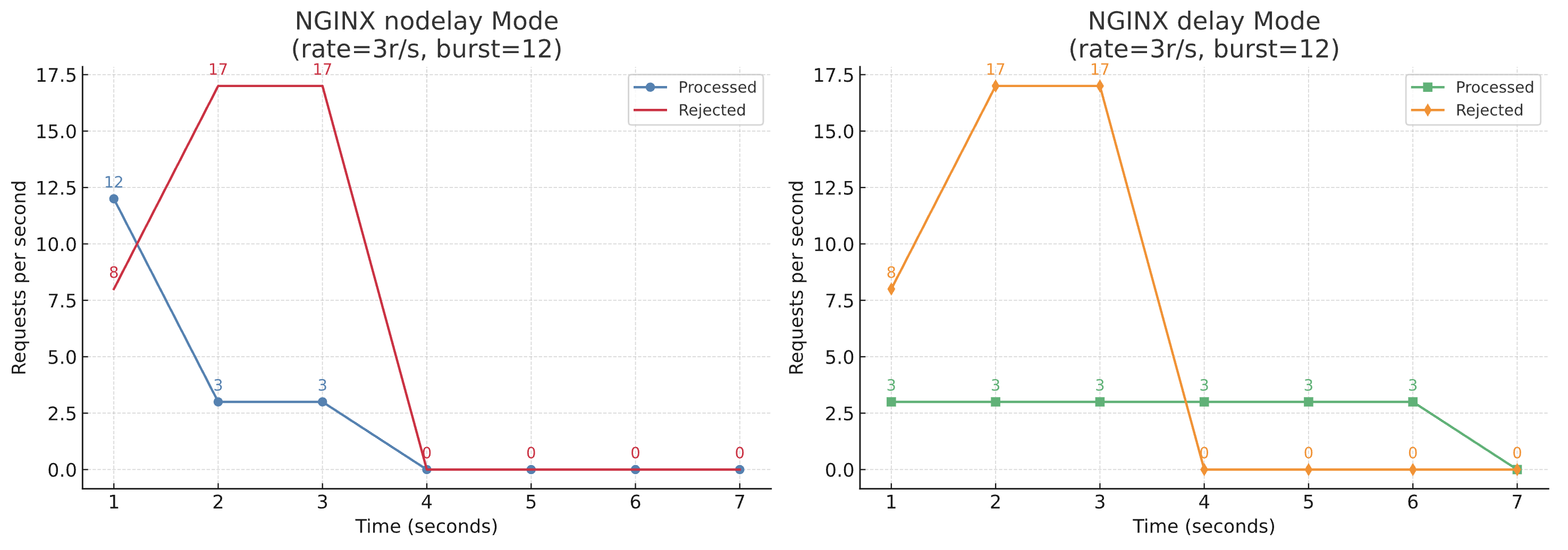 nginx-rate-limiting-burst-delay-vs-no-delay