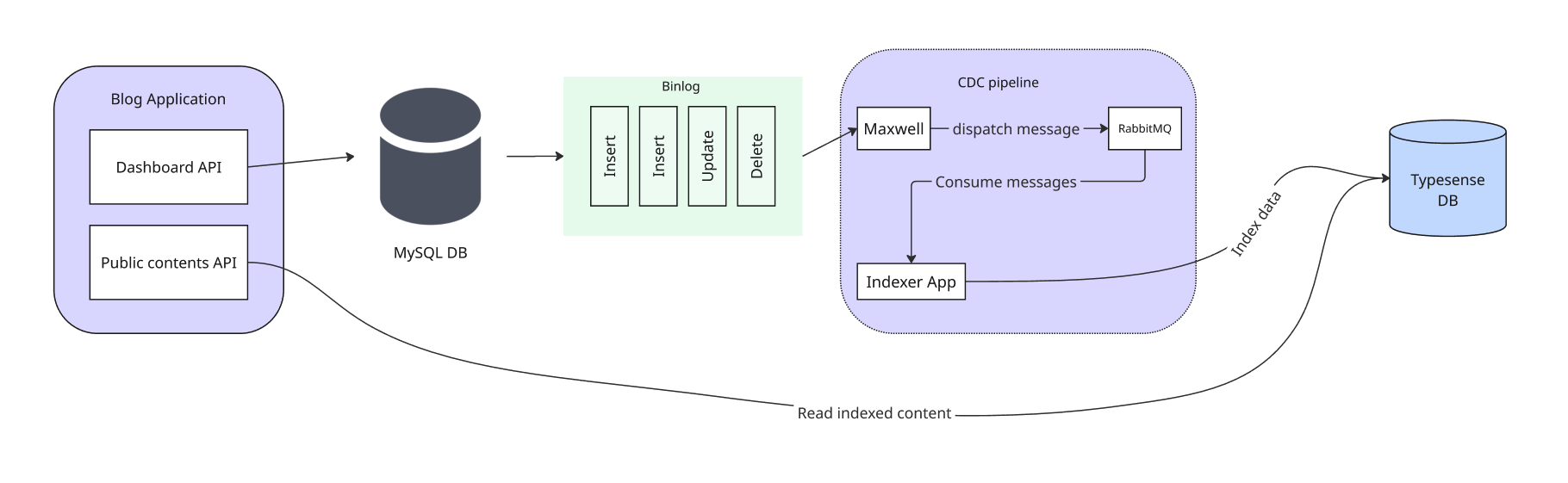 MySQL CDC indexer architecture
