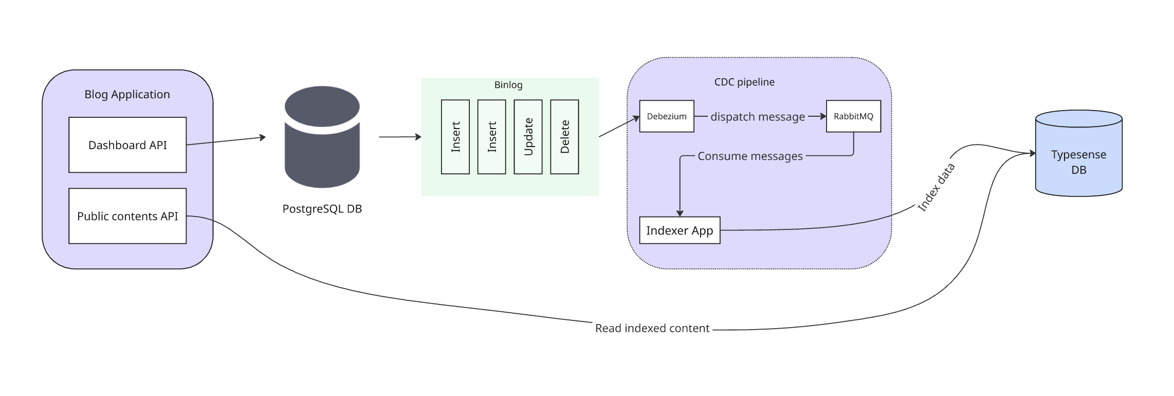 Debezium CDC pipeline